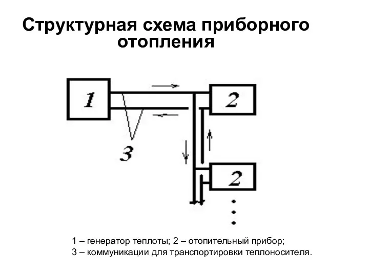 Структурная схема приборного отопления 1 – генератор теплоты; 2 –