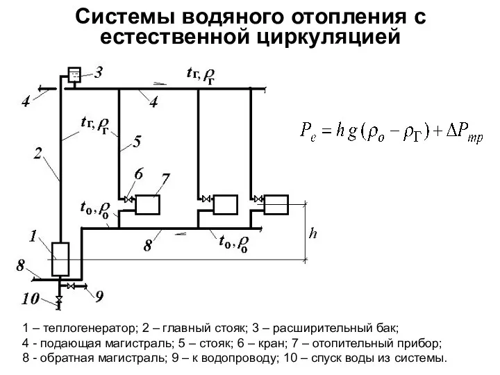 Системы водяного отопления с естественной циркуляцией 1 – теплогенератор; 2