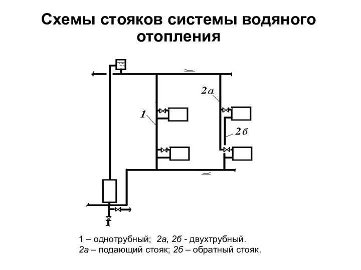 Схемы стояков системы водяного отопления 1 – однотрубный; 2а, 2б