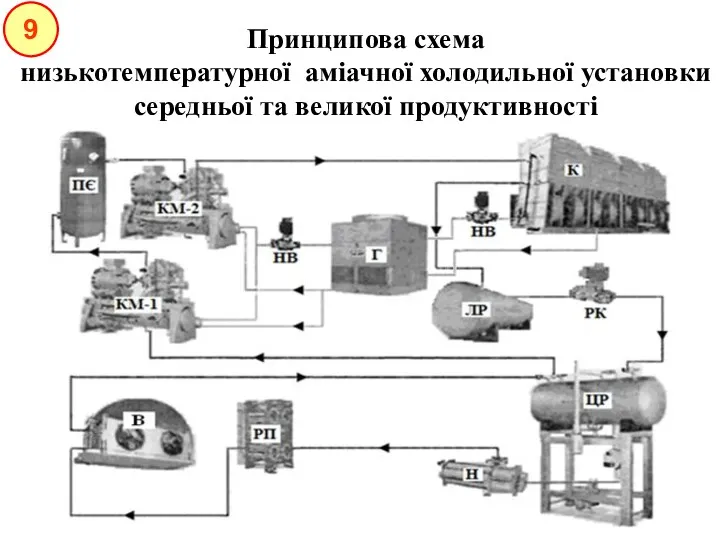 9 Принципова схема низькотемпературної аміачної холодильної установки середньої та великої продуктивності