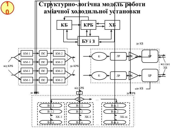 10 Структурно-логічна модель роботи аміачної холодильної установки