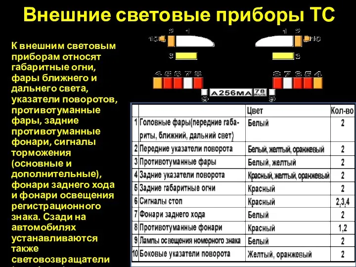 Внешние световые приборы ТС К внешним световым приборам относят габаритные