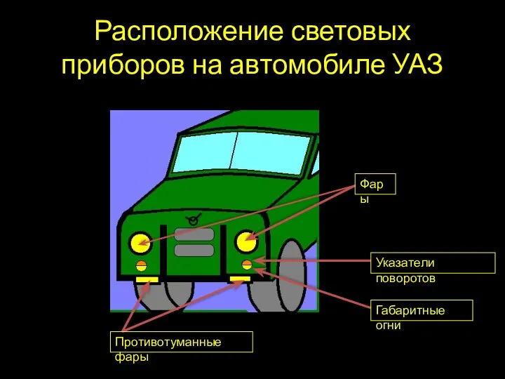 Расположение световых приборов на автомобиле УАЗ Противотуманные фары Фары Указатели поворотов Габаритные огни