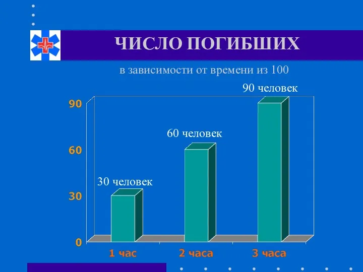 ЧИСЛО ПОГИБШИХ в зависимости от времени из 100 30 человек 60 человек 90 человек