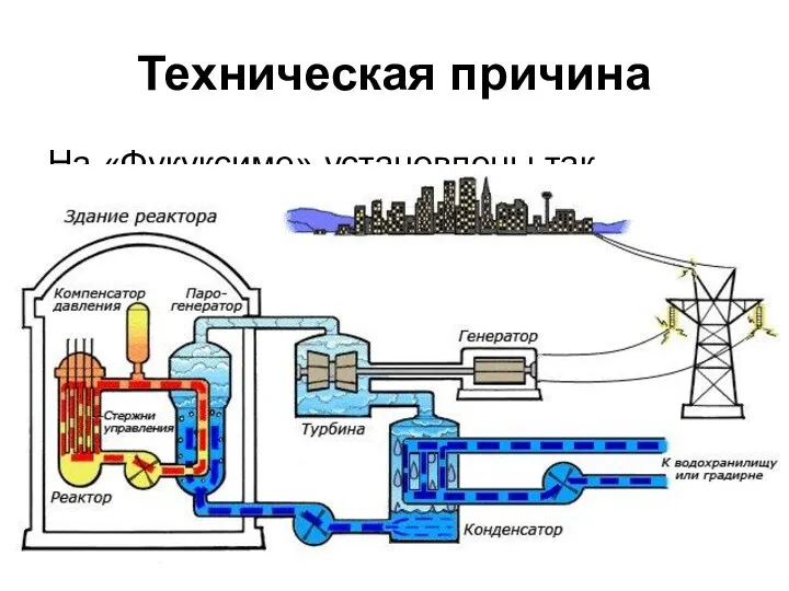 Техническая причина На «Фукуксиме» установлены так называемые водо-водяные реакторы, в