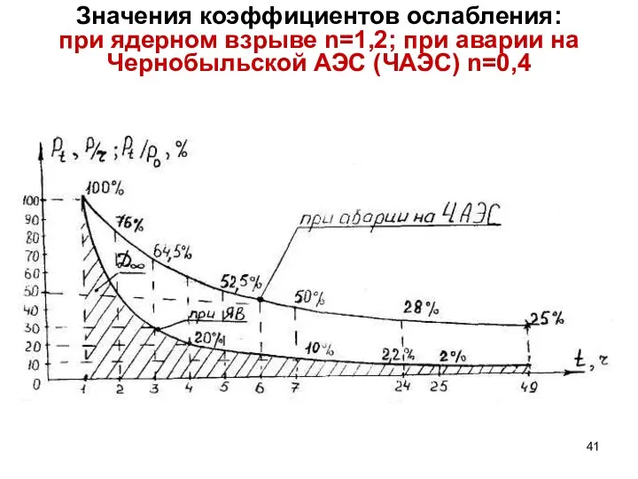 Значения коэффициентов ослабления: при ядерном взрыве n=1,2; при аварии на Чернобыльской АЭС (ЧАЭС) n=0,4