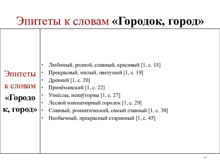 Эпитеты к словам «Городок, город»