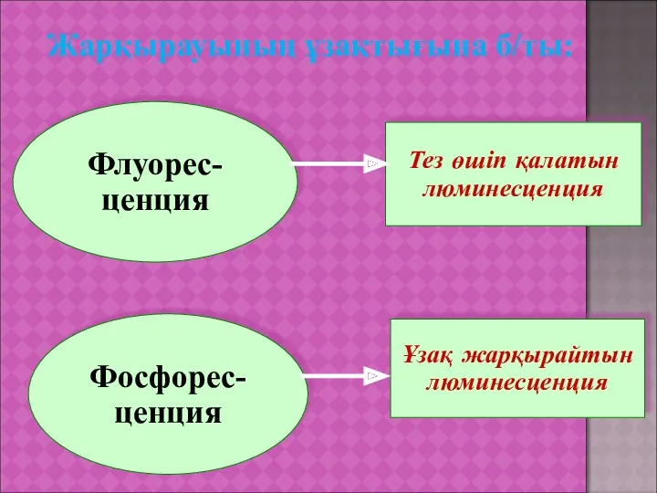 Флуорес-ценция Тез өшіп қалатын люминесценция Фосфорес-ценция Ұзақ жарқырайтын люминесценция Жарқырауының ұзақтығына б/ты: