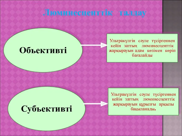 Объективті Ультракүлгін сәуле түсіргеннен кейін заттың люминесценттік жарқырауын адам көзімен