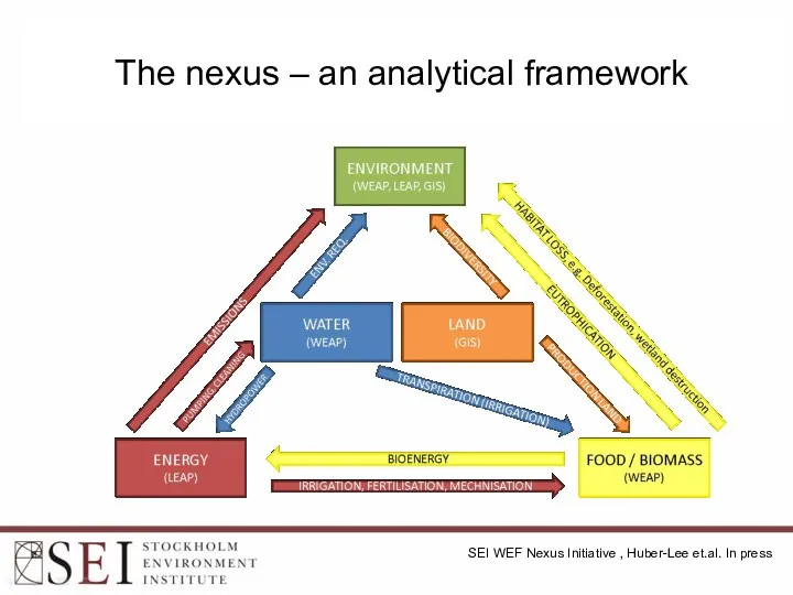 The nexus – an analytical framework SEI WEF Nexus Initiative , Huber-Lee et.al. In press