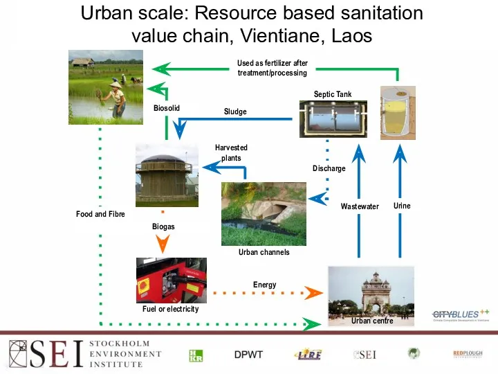 Urban centre Septic Tank Wastewater Urban channels Discharge Urban scale: Resource based sanitation