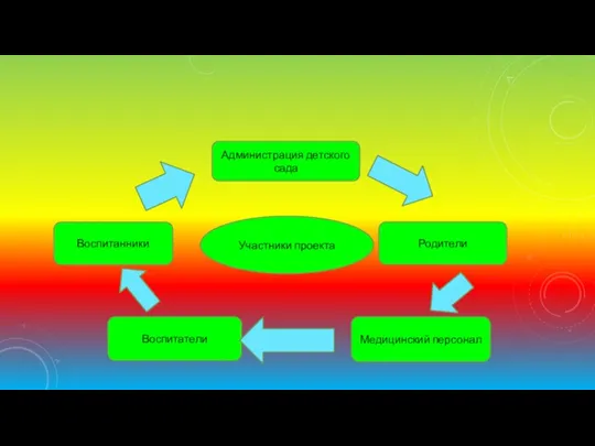 Воспитатели Медицинский персонал Родители Воспитанники Администрация детского сада Участники проекта