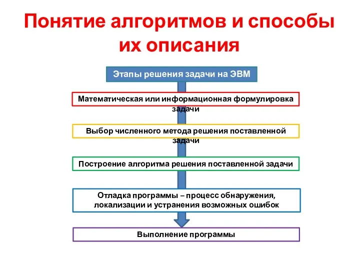 Понятие алгоритмов и способы их описания Этапы решения задачи на