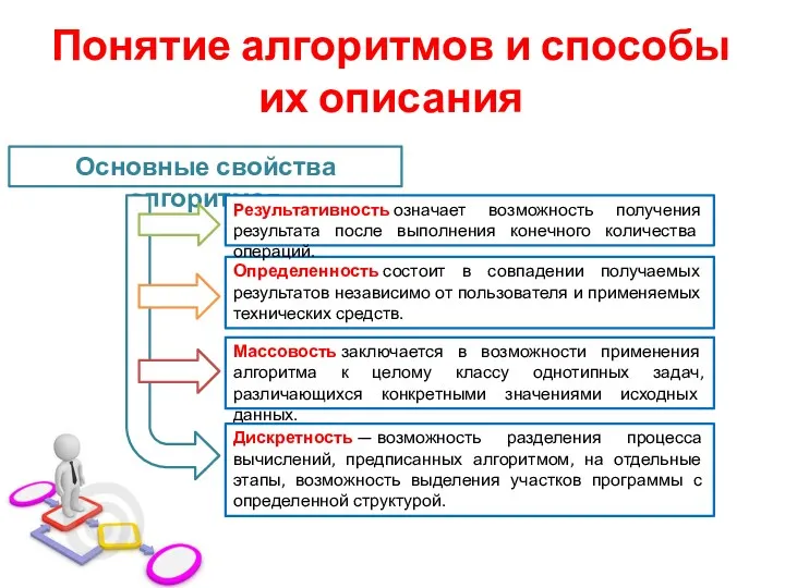 Основные свойства алгоритмов Понятие алгоритмов и способы их описания Массовость