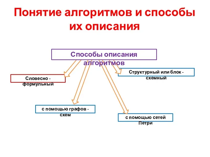 Понятие алгоритмов и способы их описания с помощью графов -