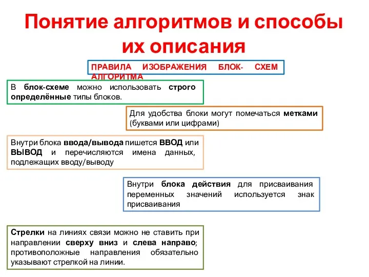 Понятие алгоритмов и способы их описания ПРАВИЛА ИЗОБРАЖЕНИЯ БЛОК- СХЕМ