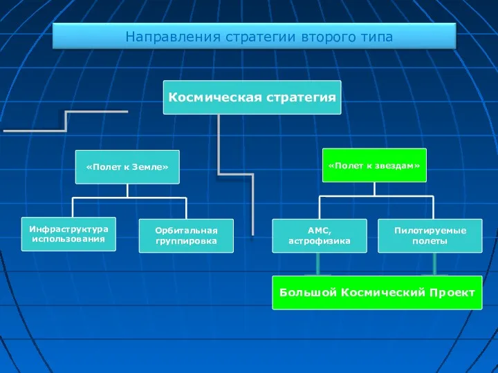 Инфраструктура использования АМС, астрофизика Пилотируемые полеты Орбитальная группировка Космическая стратегия