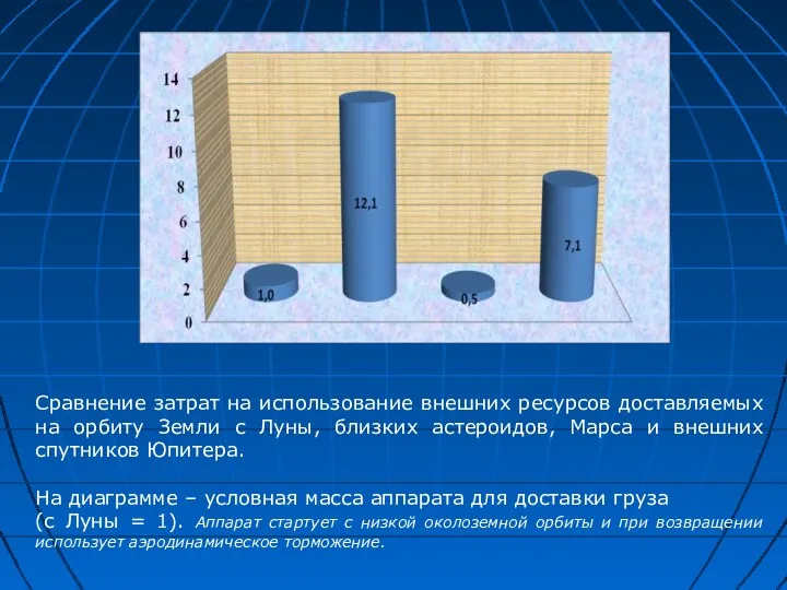 Сравнение затрат на использование внешних ресурсов доставляемых на орбиту Земли