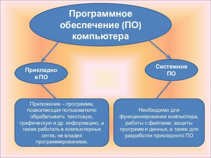 Программное обеспечение (ПО) компьютера Прикладное ПО Системное ПО Необходимо для