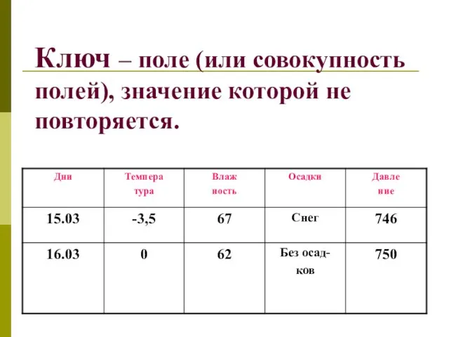 Ключ – поле (или совокупность полей), значение которой не повторяется.