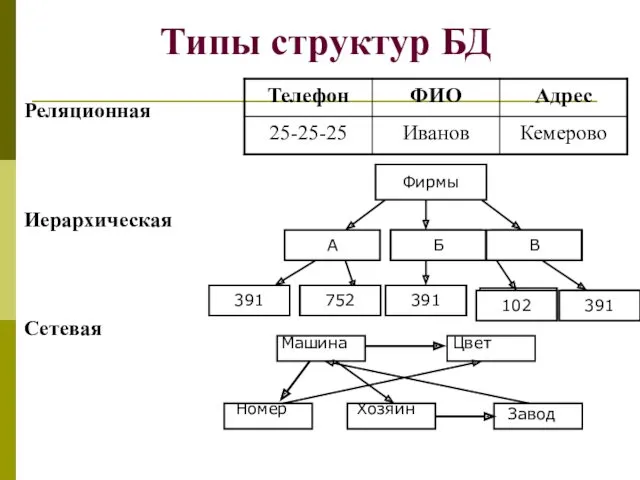 Типы структур БД Реляционная Иерархическая Сетевая Фирмы А 391 Б