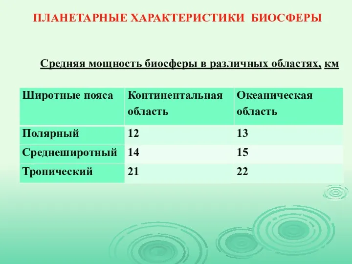 ПЛАНЕТАРНЫЕ ХАРАКТЕРИСТИКИ БИОСФЕРЫ Средняя мощность биосферы в различных областях, км