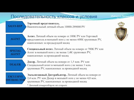 Последовательность классов и условия Торговый представитель. Накопительный личный объем 10000-299000