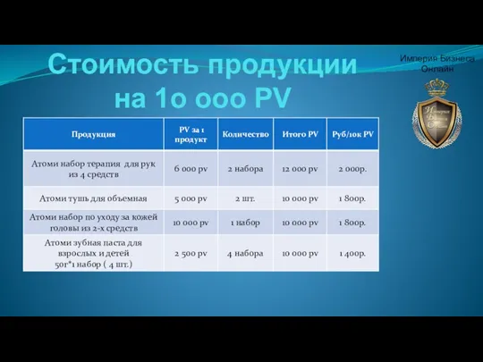 Стоимость продукции на 1о ооо PV