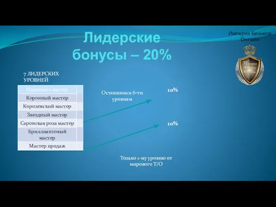 Лидерские бонусы – 20% 7 ЛИДЕРСКИХ УРОВНЕЙ 10% 10% Оставшимся