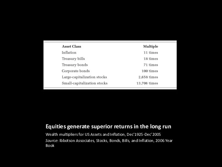 Equities generate superior returns in the long run Wealth multipliers