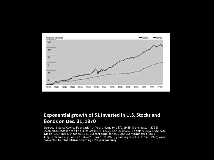 Exponential growth of $1 Invested in U.S. Stocks and Bonds