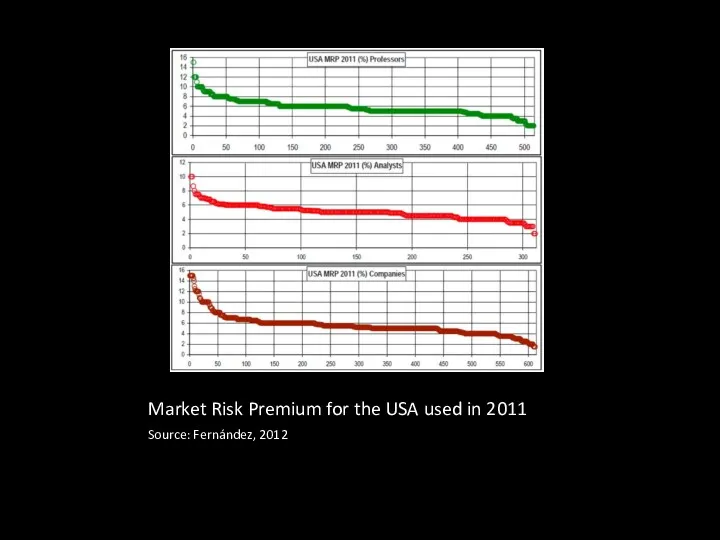 Market Risk Premium for the USA used in 2011 Source: Fernández, 2012