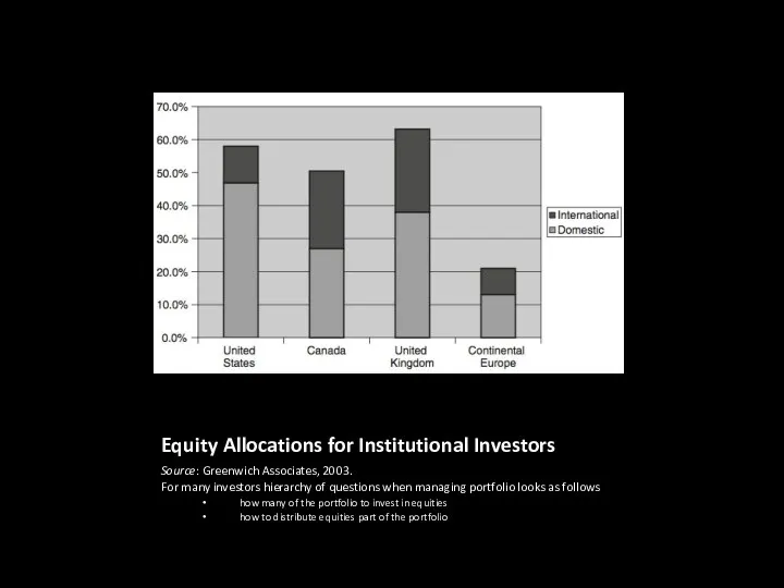 Equity Allocations for Institutional Investors Source: Greenwich Associates, 2003. For