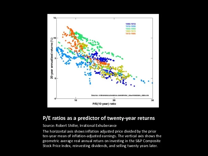 P/E ratios as a predictor of twenty-year returns Source: Robert