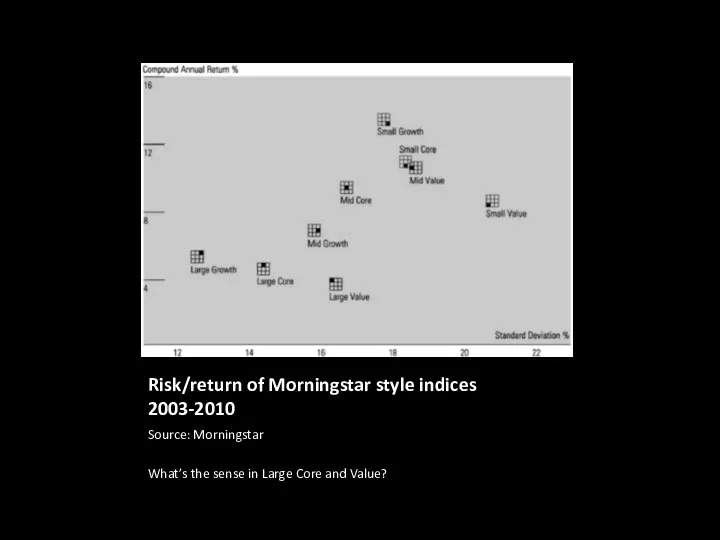 Risk/return of Morningstar style indices 2003-2010 Source: Morningstar What’s the sense in Large Core and Value?