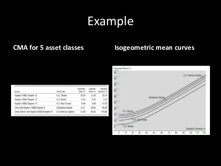 Example CMA for 5 asset classes Isogeometric mean curves