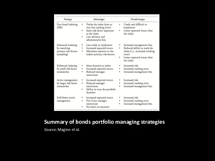 Summary of bonds portfolio managing strategies Source: Maginn et al.