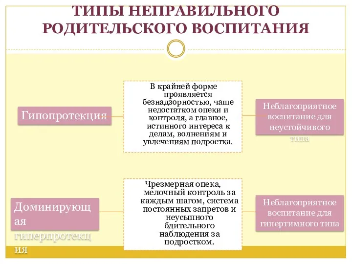 ТИПЫ НЕПРАВИЛЬНОГО РОДИТЕЛЬСКОГО ВОСПИТАНИЯ В крайней форме проявляется безнадзорностью, чаще