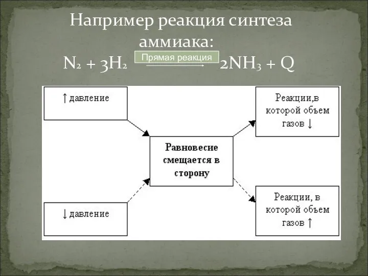 Например реакция синтеза аммиака: N2 + 3H2 2NH3 + Q Прямая реакция