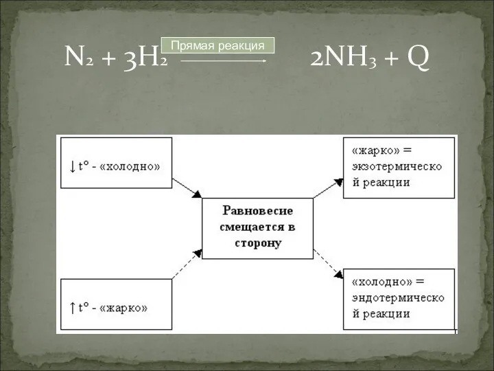 N2 + 3H2 2NH3 + Q Прямая реакция