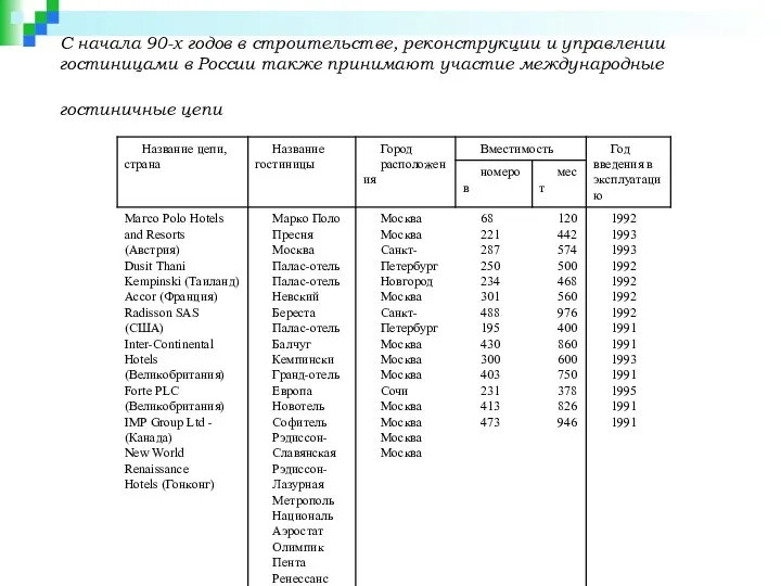 С начала 90-х годов в строительстве, реконструкции и управлении гостиницами