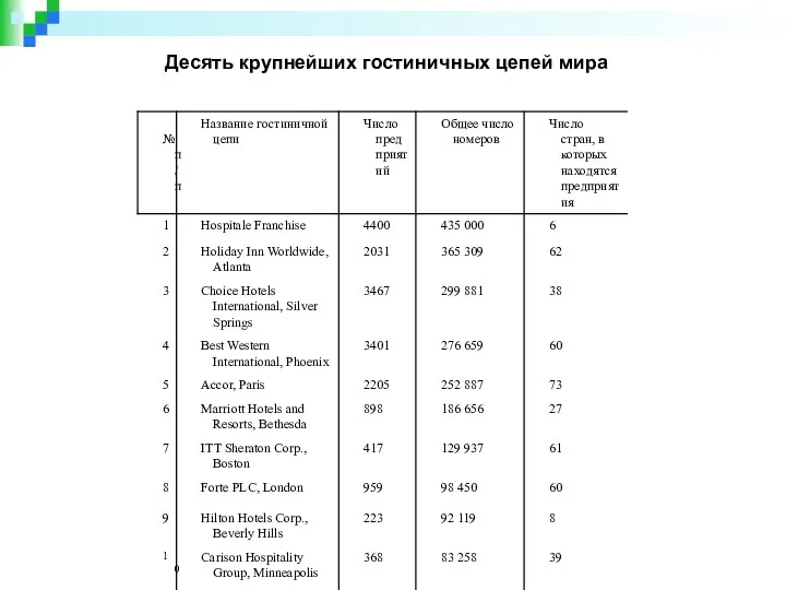 Десять крупнейших гостиничных цепей мира