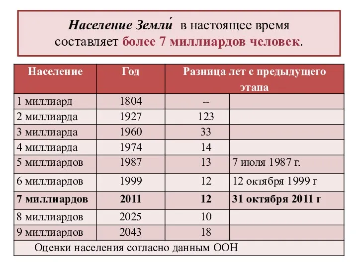 Население Земли́ в настоящее время составляет более 7 миллиардов человек.