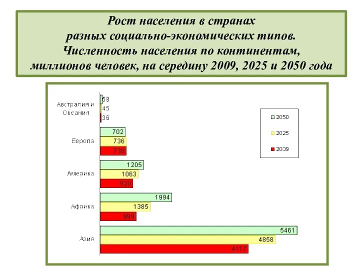 Рост населения в странах разных социально-экономических типов. Численность населения по