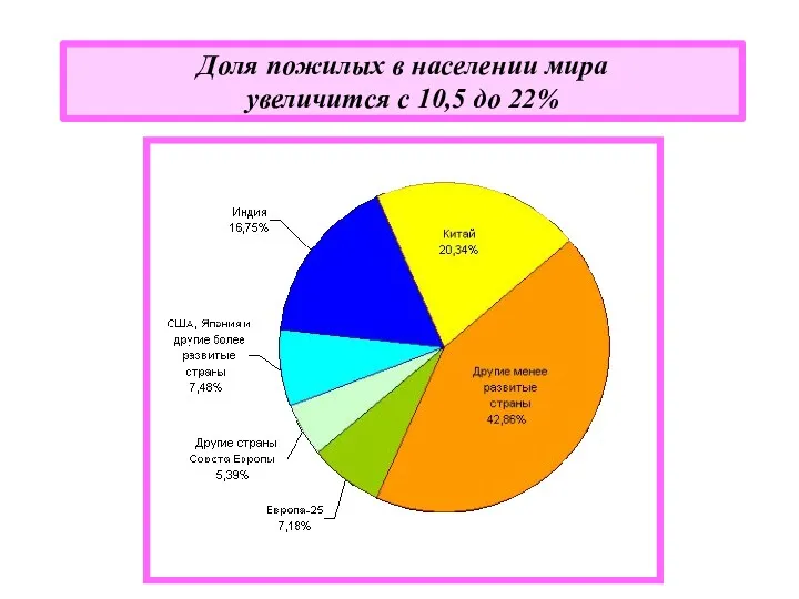 Доля пожилых в населении мира увеличится с 10,5 до 22%