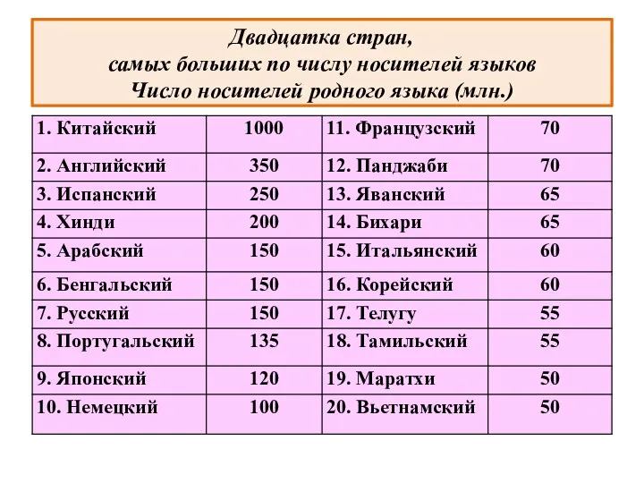 Двадцатка стран, самых больших по числу носителей языков Число носителей родного языка (млн.)