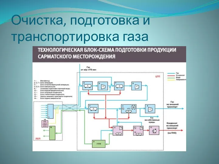 Очистка, подготовка и транспортировка газа