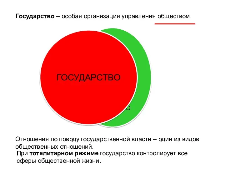 Государство – особая организация управления обществом. ОБЩЕСТВО ГОСУДАРСТВО Отношения по