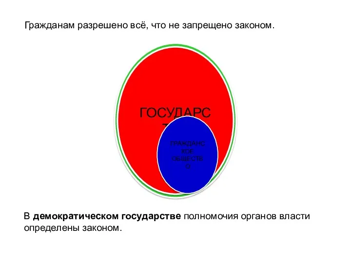 В демократическом государстве полномочия органов власти определены законом. Гражданам разрешено