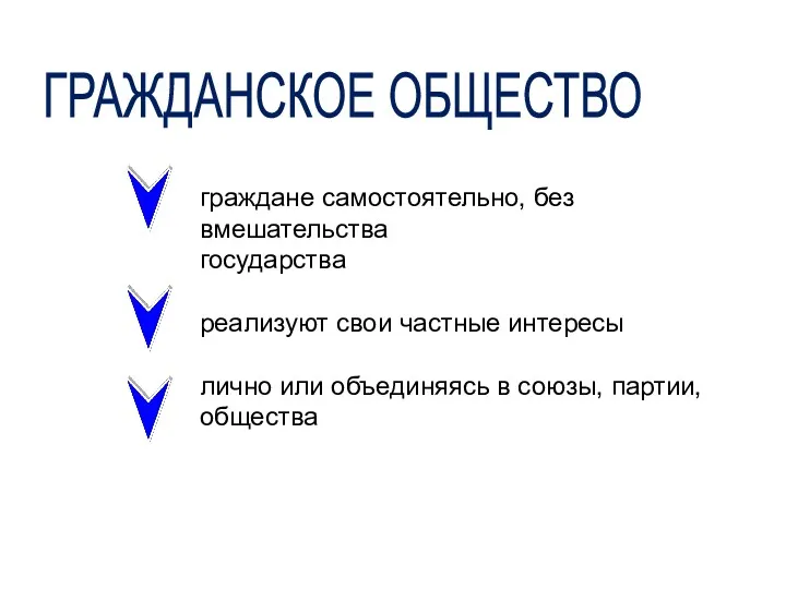 ГРАЖДАНСКОЕ ОБЩЕСТВО граждане самостоятельно, без вмешательства государства реализуют свои частные